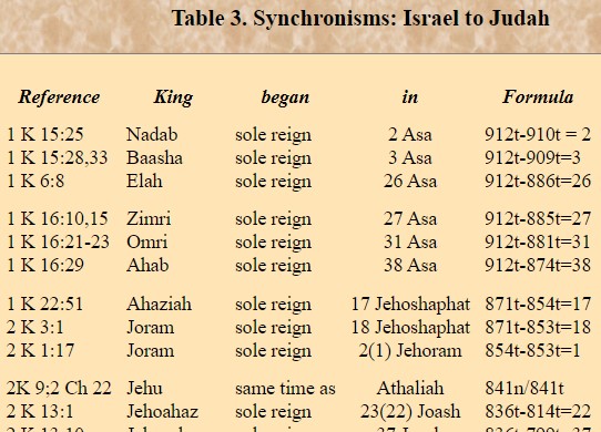 Partial table of synchronisms