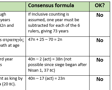 Table for Consensus chronology